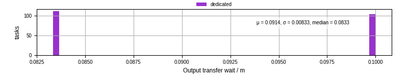 Time between stageout completion and WQ task.receive_output_start