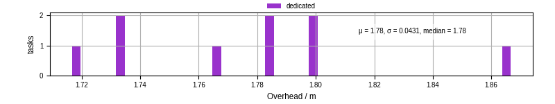 Time from wrapper start to begin processing the first event
