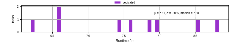 Time from wrapper start to processing end
