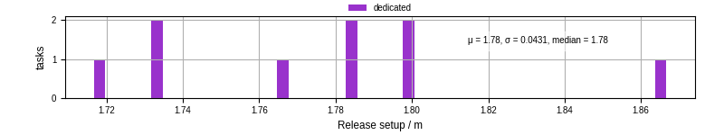 Time to set up release and initialize cms environment