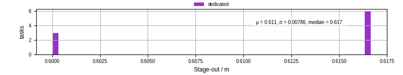 Time to stage out all output files