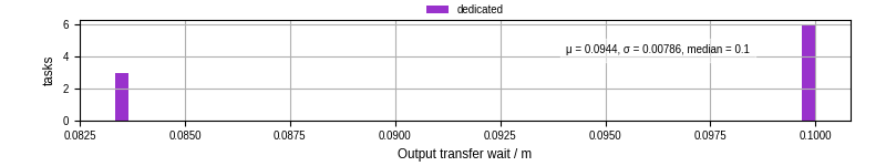 Time between stageout completion and WQ task.receive_output_start