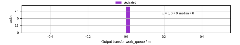 Time between WQ task.receive_output_start and task.receive_output_finish