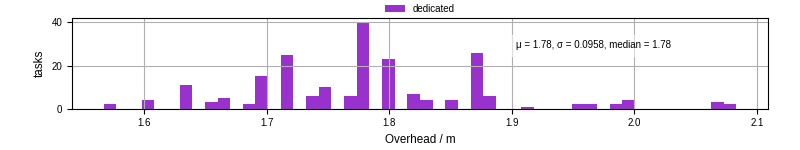 Time from wrapper start to begin processing the first event