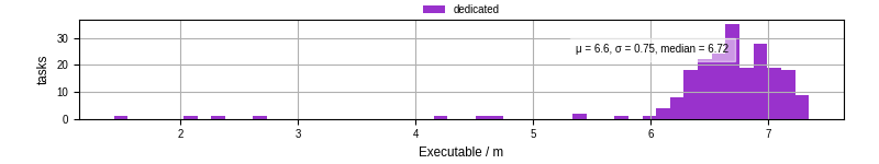 Time the executable took to run