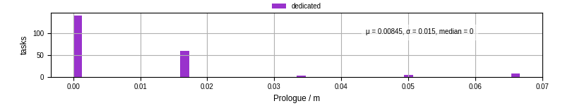 Time to run the prologue command