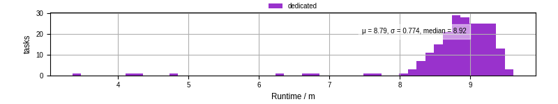 Time from wrapper start to processing end