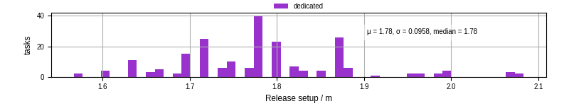 Time to set up release and initialize cms environment