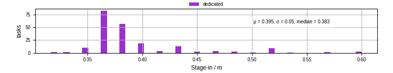 Time to stage in all additional input files