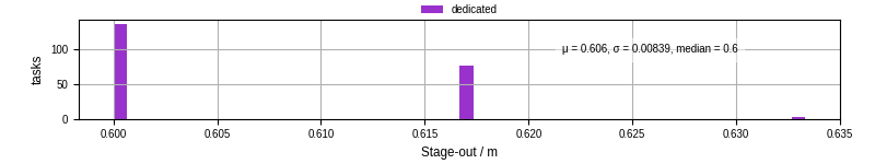 Time to stage out all output files