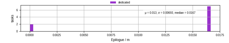 Time to run the epilogue command