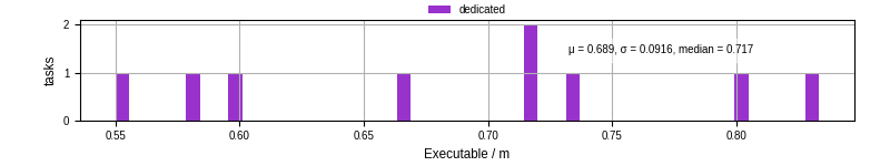 Time the executable took to run