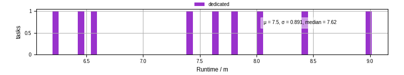 Time from wrapper start to processing end
