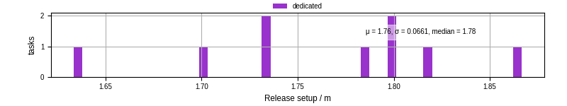 Time to set up release and initialize cms environment