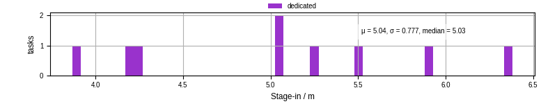 Time to stage in all additional input files