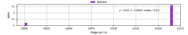 Time to stage out all output files