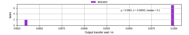 Time between stageout completion and WQ task.receive_output_start