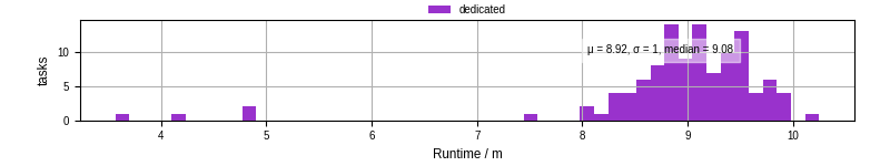 Time from wrapper start to processing end