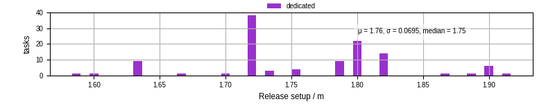 Time to set up release and initialize cms environment