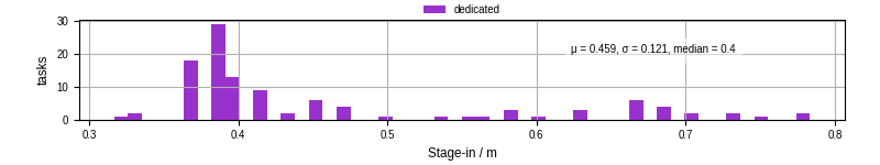 Time to stage in all additional input files