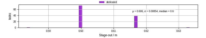 Time to stage out all output files