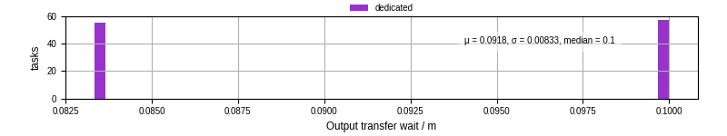 Time between stageout completion and WQ task.receive_output_start