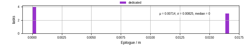 Time to run the epilogue command
