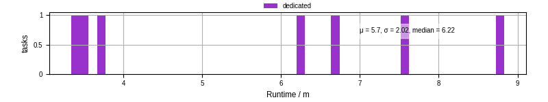 Time from wrapper start to processing end