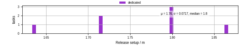 Time to set up release and initialize cms environment