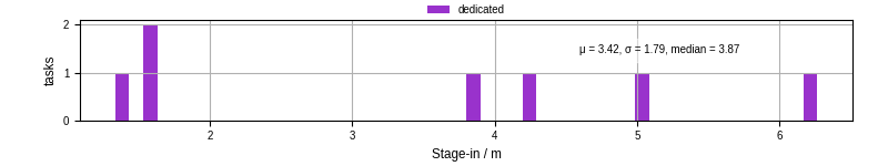 Time to stage in all additional input files