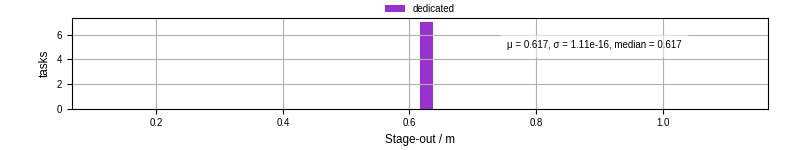 Time to stage out all output files