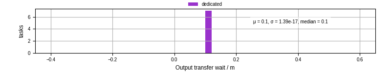 Time between stageout completion and WQ task.receive_output_start