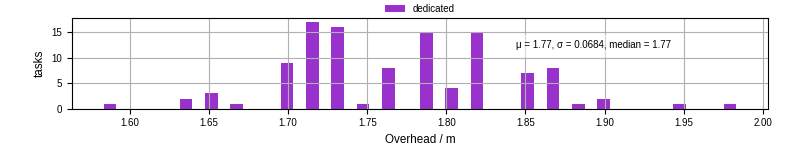 Time from wrapper start to begin processing the first event