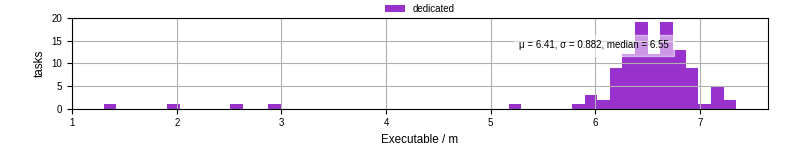 Time the executable took to run