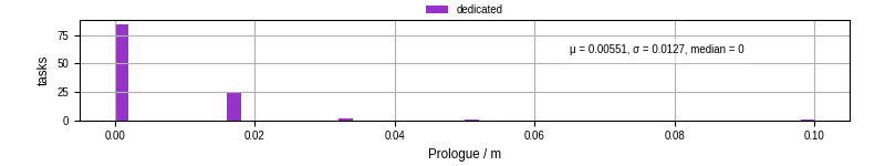 Time to run the prologue command