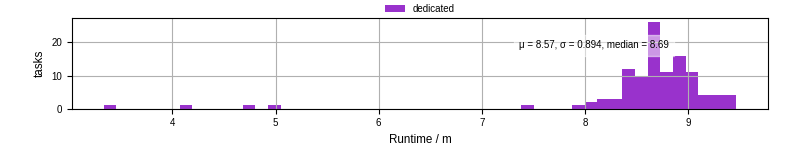 Time from wrapper start to processing end