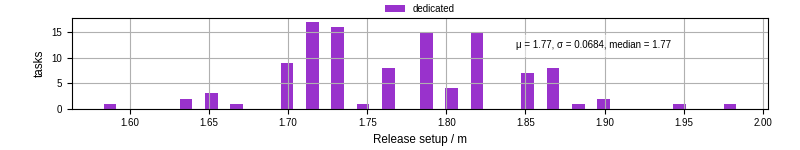 Time to set up release and initialize cms environment