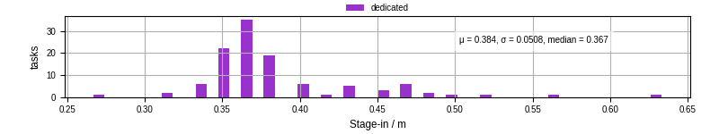 Time to stage in all additional input files