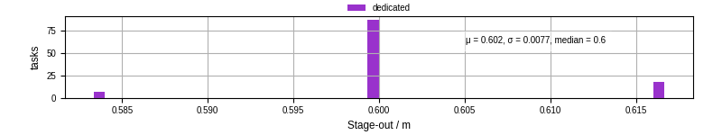 Time to stage out all output files