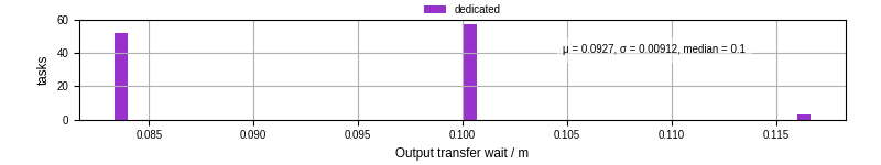 Time between stageout completion and WQ task.receive_output_start