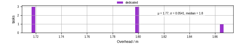 Time from wrapper start to begin processing the first event