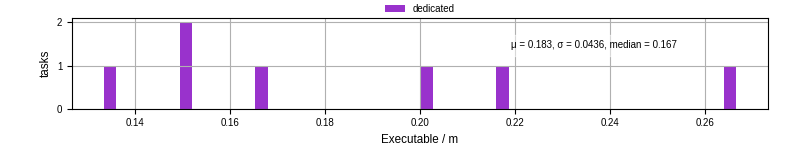 Time the executable took to run
