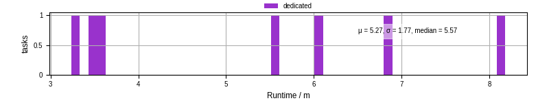 Time from wrapper start to processing end