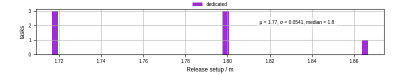 Time to set up release and initialize cms environment