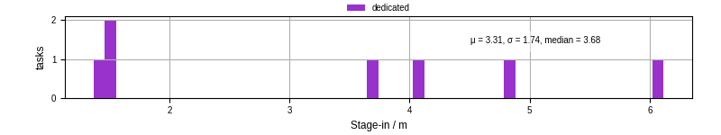 Time to stage in all additional input files