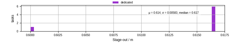 Time to stage out all output files