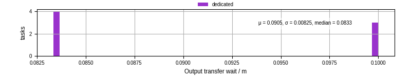 Time between stageout completion and WQ task.receive_output_start