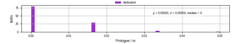 Time to run the prologue command