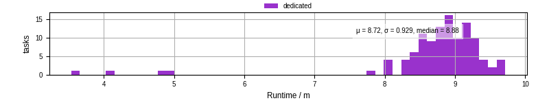 Time from wrapper start to processing end