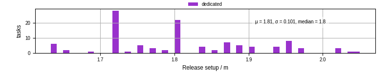 Time to set up release and initialize cms environment